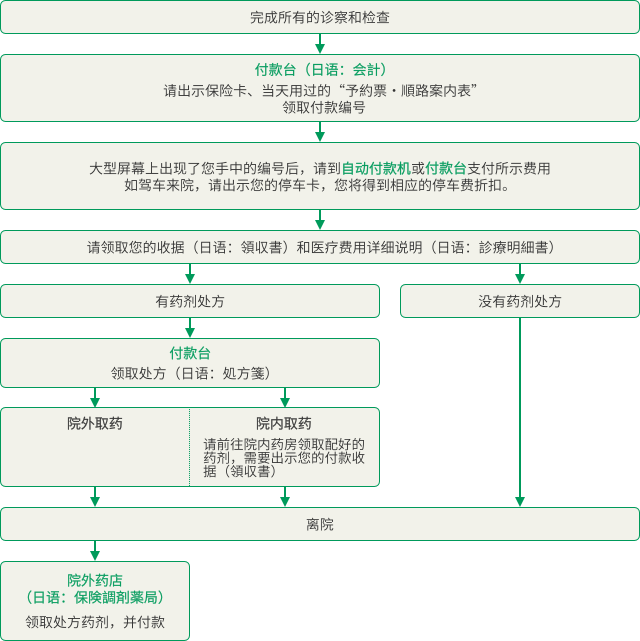 Billing and Payment Flow